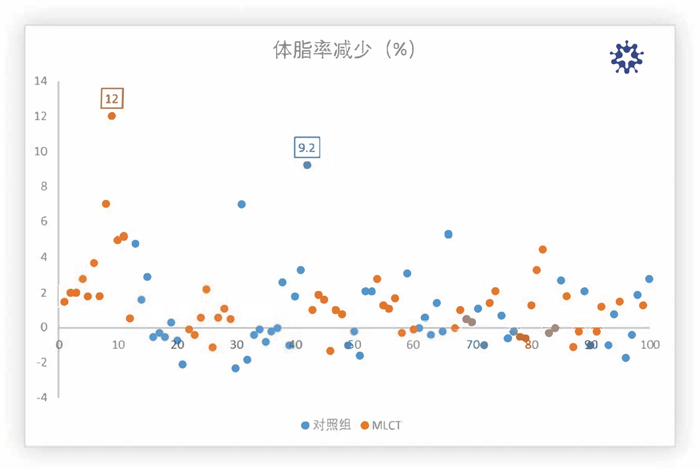 有助于控制体内脂肪（减肥）的研究