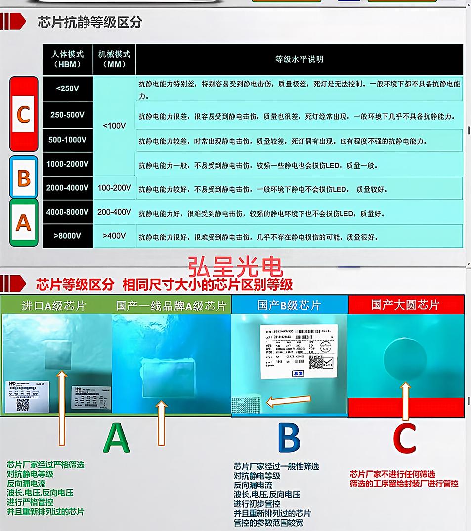 同一品牌同一尺寸LED芯片ABC等级区分图