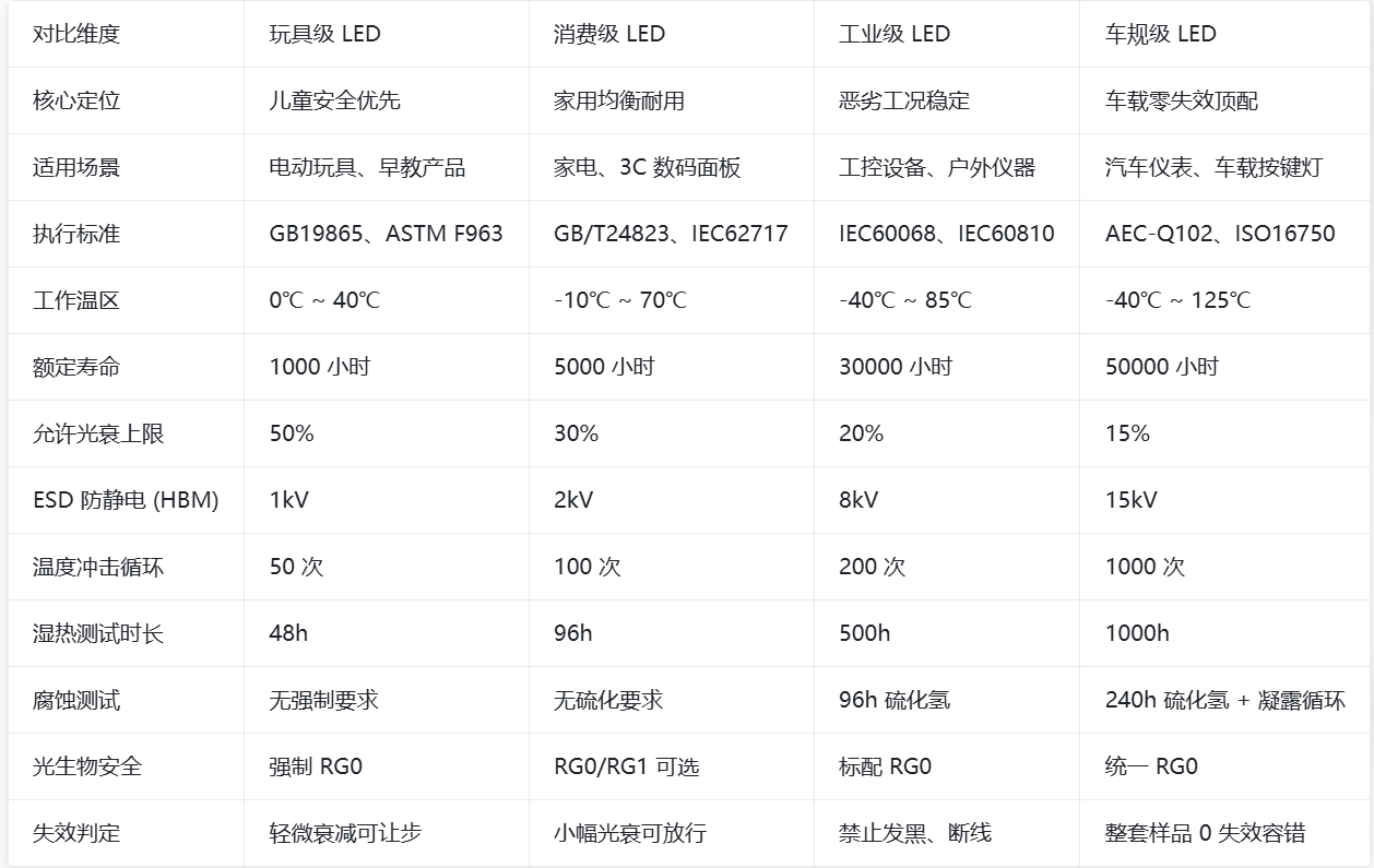 玩具级消费级工业级车规级LED执行标准对比表