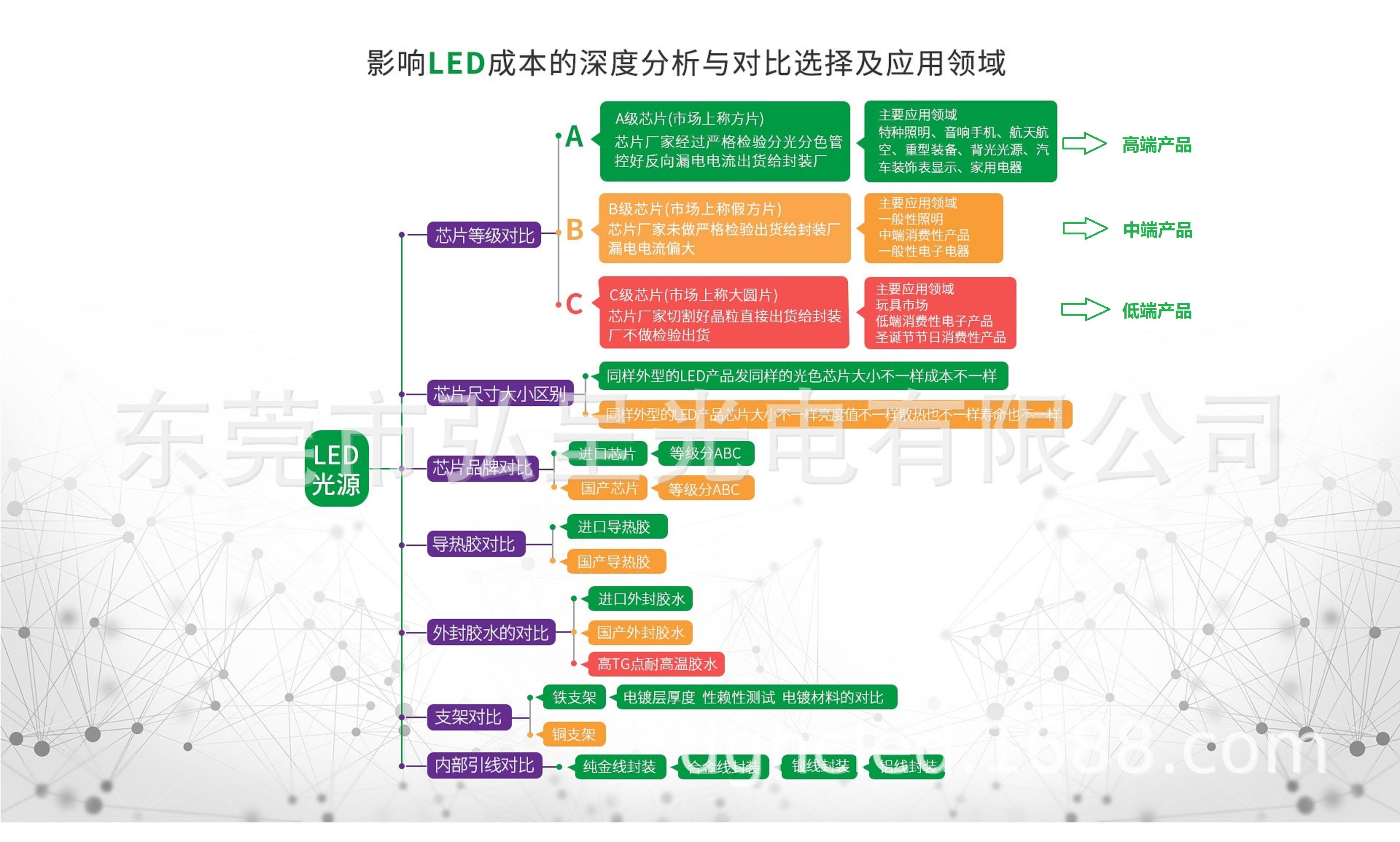 LED成本深度分析与等级选择应用领域图
