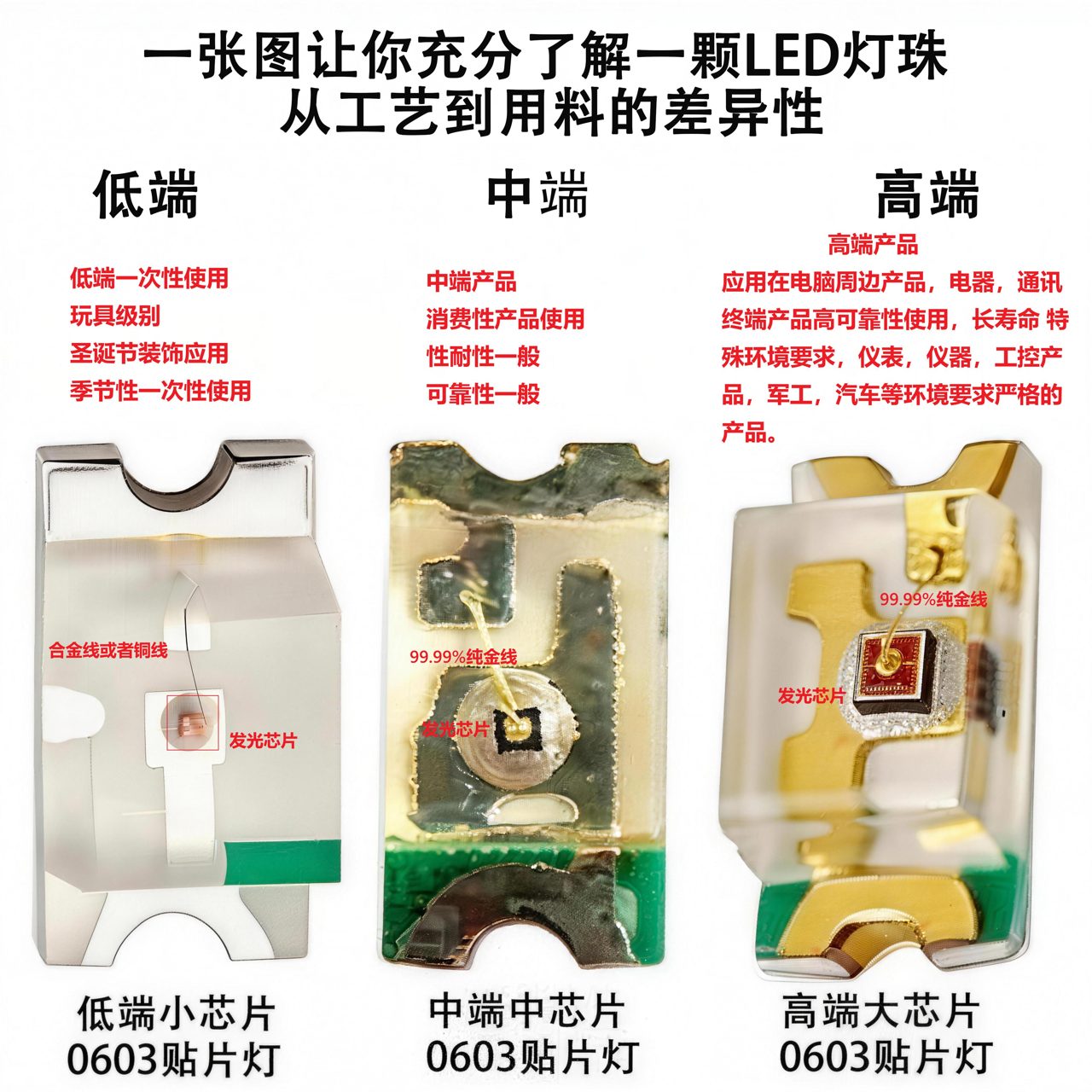 LED灯珠从低端到高端工艺与用料差异对比图