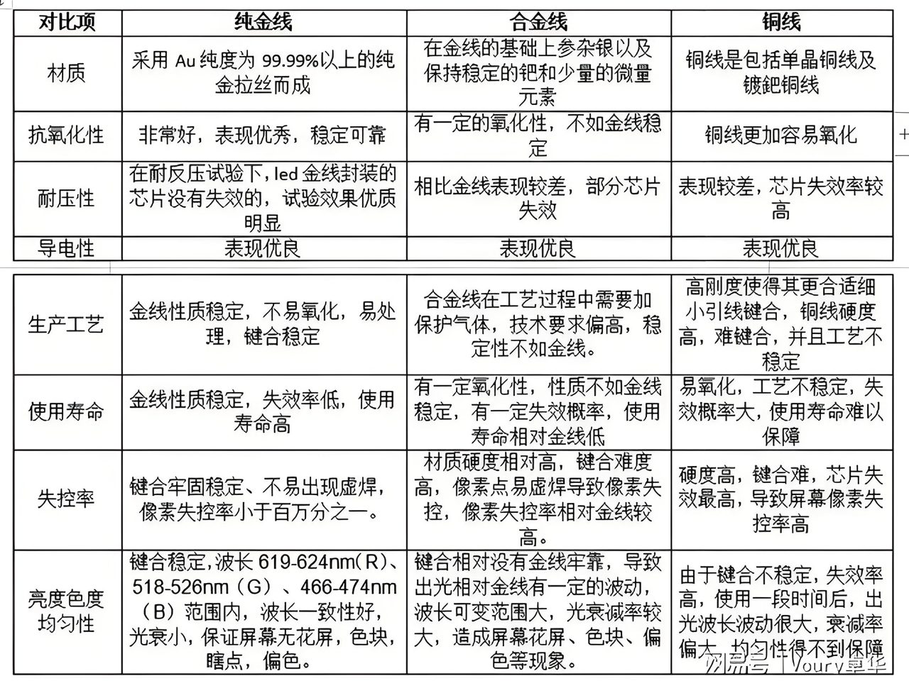 纯金线合金线铜线性能对比表