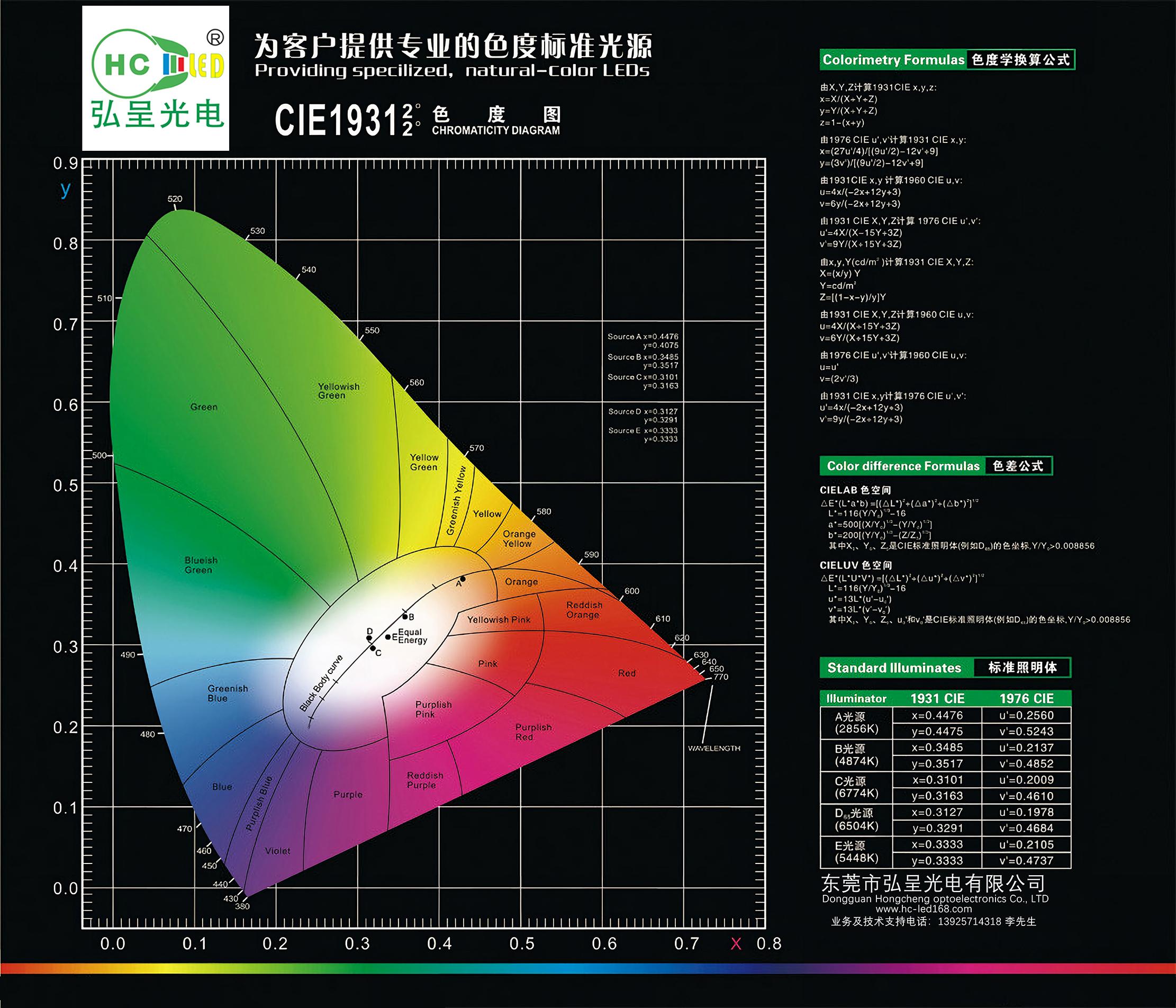 CIE1931色度图与分光分色Bin区
