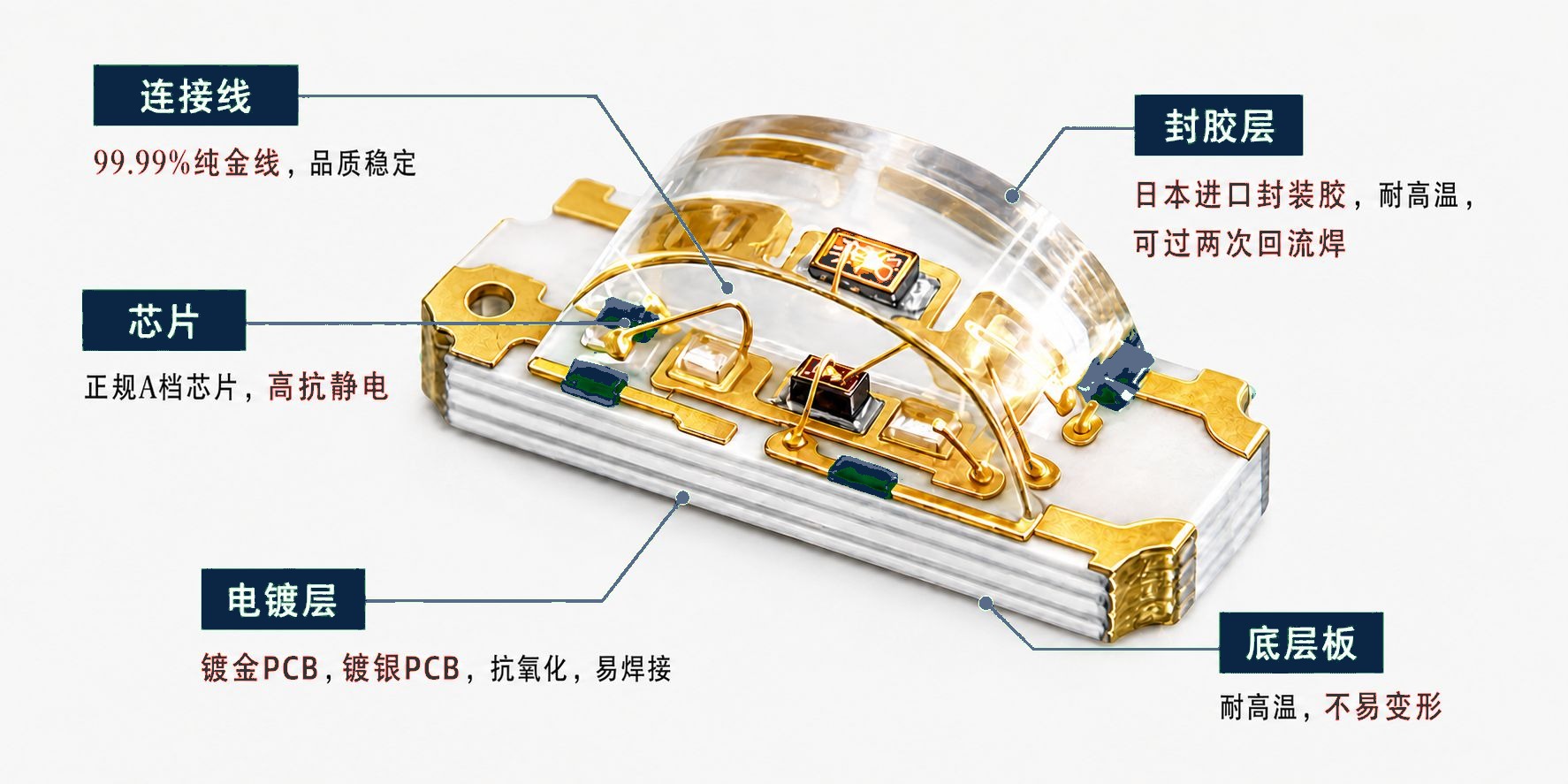 贴片SMD LED灯珠内部结构：正规A档芯片、99.99%纯金线焊接、镀金PCB、日本进口封装胶