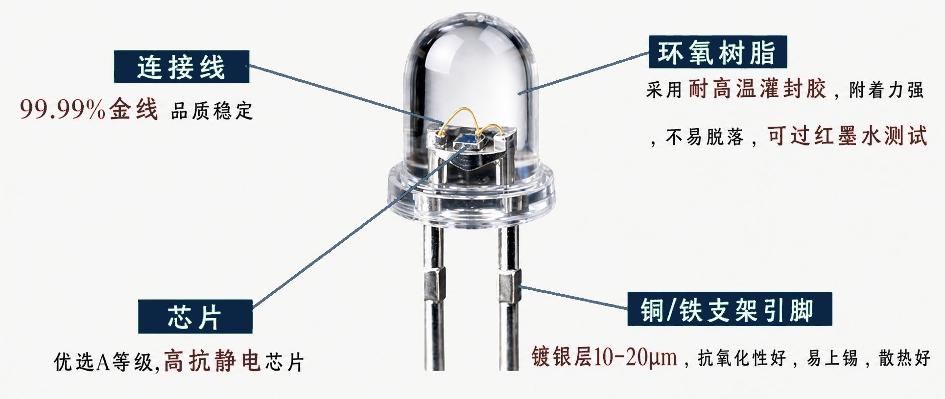 直插式DIP LED灯珠结构解析：A级高抗静电芯片、99.99%金线、耐高温环氧树脂封装、镀银支架引脚