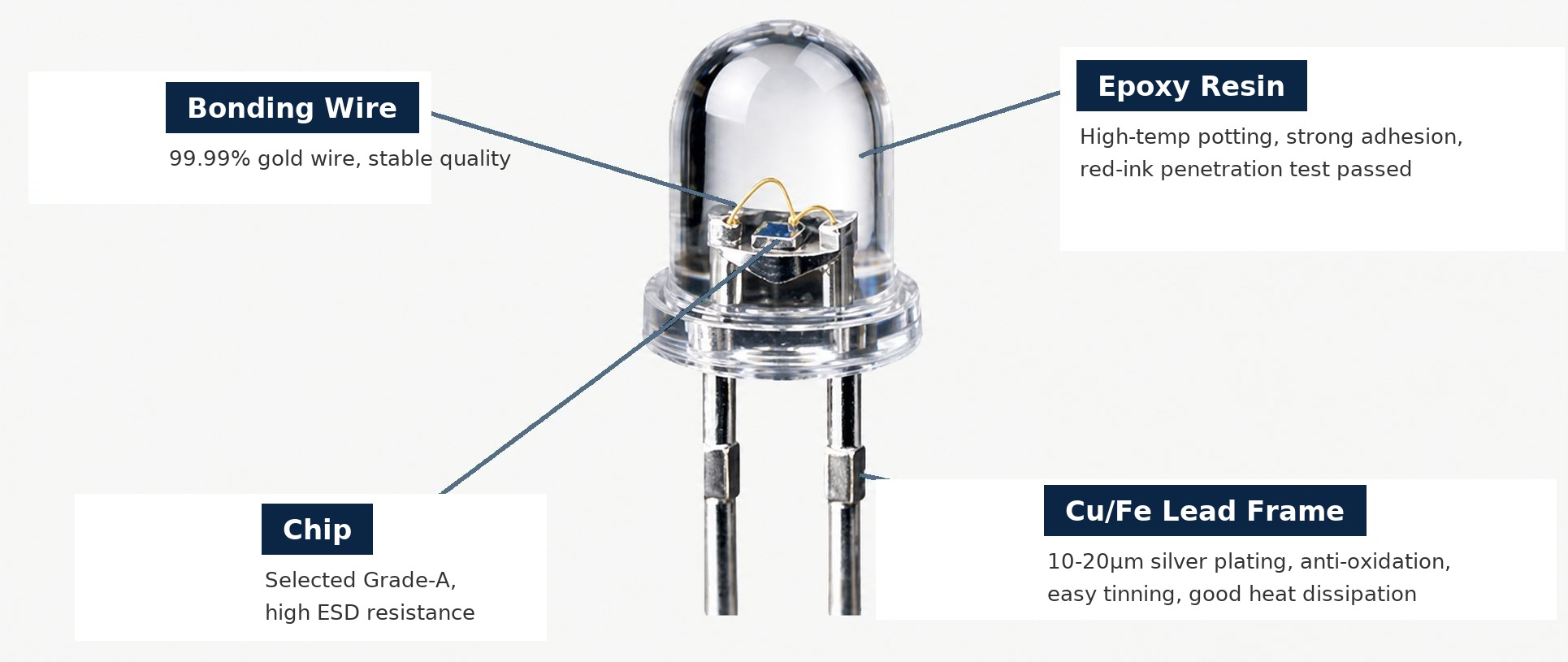 Through-hole LED package structure assessed in the Chicony audit - gold wire bonding and epoxy encapsulation