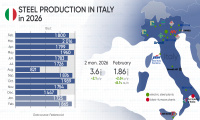 Italy increased steel production by 8.1% m/m in February