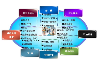 银行卡多应用解决方案