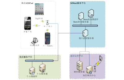 SIMart充值服务系统