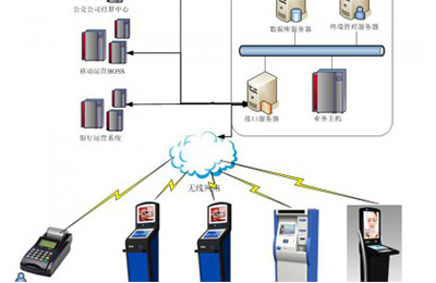公交自主发卡充值系统