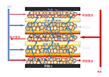 Service areas
• Semiconductor and electronics industry - ultrapure water • Biological and pharmaceutical industry - purified water • Power plant - boiler feed water • Surface coating • Replacement of various types of distilled water • Consumer goods and cosmetics industry
Process flow
• Pretreatment----Re-bed----Mixed bed---Polishing resin• Pretreatment----reverse osmosis---mixed bed---polishing resin• Pretreatment----reverse osmosis----CEDI membrane block----polishing resin