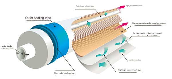 Service areas
Preparation of pure water, distilled water, etc. • Use of water for alcoholic beverage manufacturing and decontamination • Boiler feed water desalination and soft water • Concentration, separation, purification and water distribution preparation of chemical processes • Desalination of sea water and brackish water • Preliminary use of water in medicine, electronics and other industries Preparation • Advanced treatment of urban sewage • Water and wastewater treatment in papermaking, electroplating, printing and dyeing, food and other industries