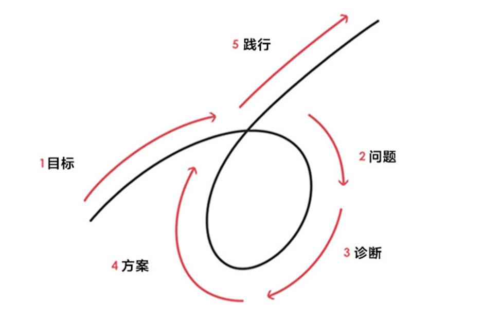 用五步流程实现你的人生愿望