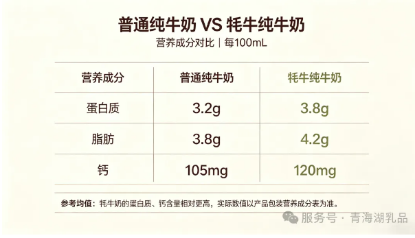 一文读懂｜青海湖牦牛奶和普通牛奶，差别在哪？