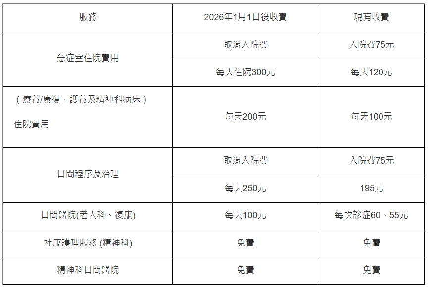 一文睇清公立醫院新收費 街症$150 專科$250 磁力共振檢查$500
