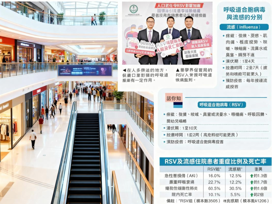 港RSV個案激增四成 專家籲高危群組接種疫苗防重症