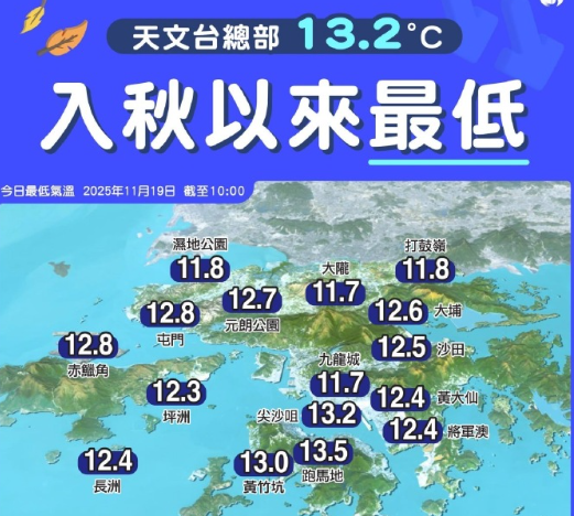 寒風襲港 市區13.2度創入秋新低 新界嚴寒籲護老弱