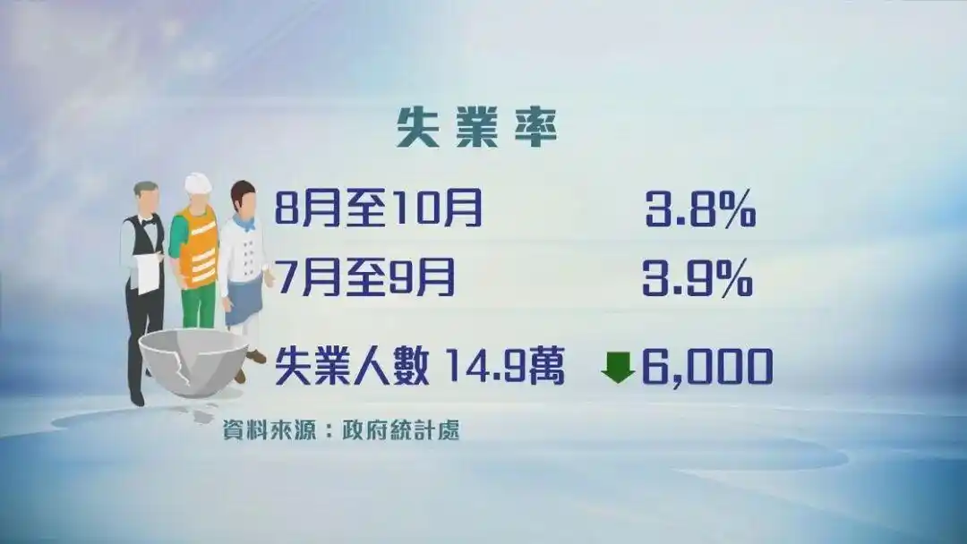 本港失業率逾兩年首降 勞工市場現回暖信號