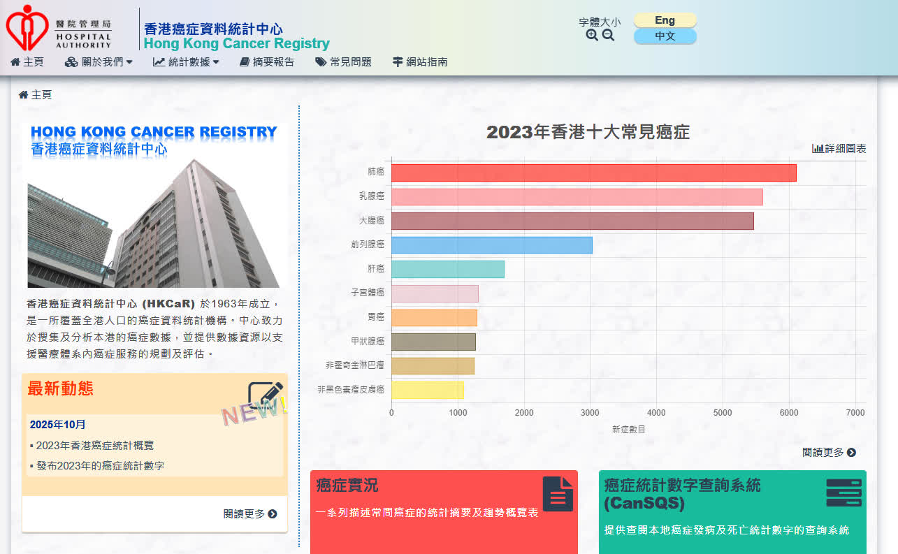 港癌案年增7%破三萬七 肺癌乳癌續踞首二位