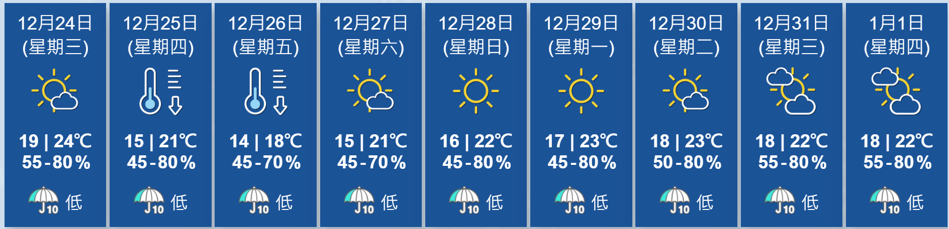 暖冬持續創紀錄 本港寒冷天氣警告恐最遲發出