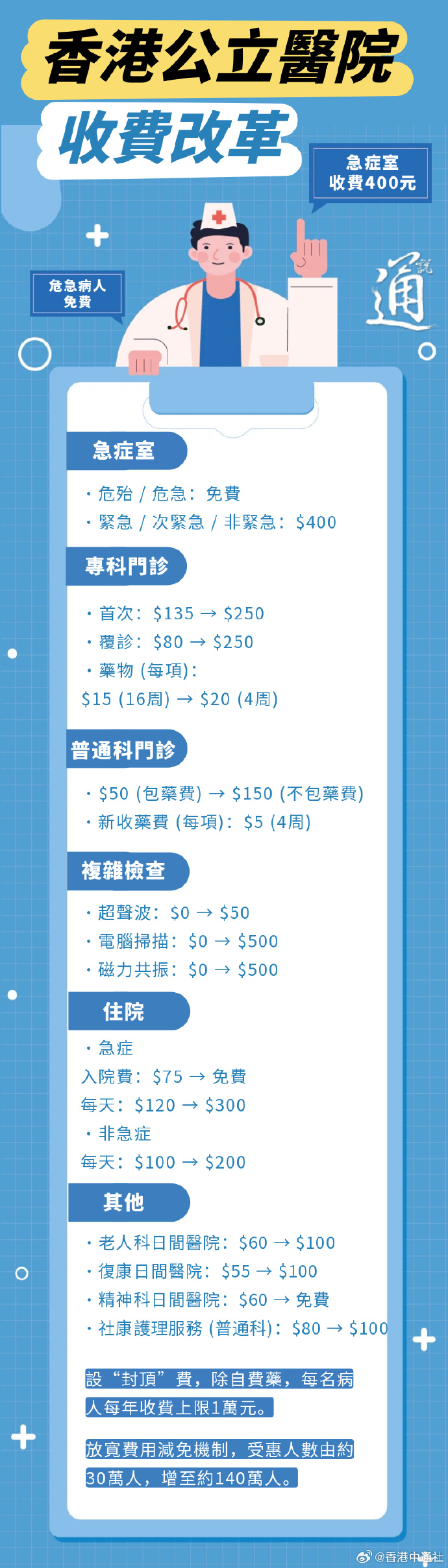 醫管局來年調升公營醫療收費 急症室增至$400 設退款機制保障緊急需求