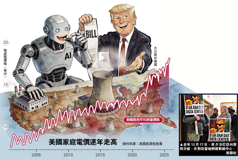 美AI電力危機激化 政府強推緊急拍賣轉嫁成本 電價成中期選舉燙手山芋