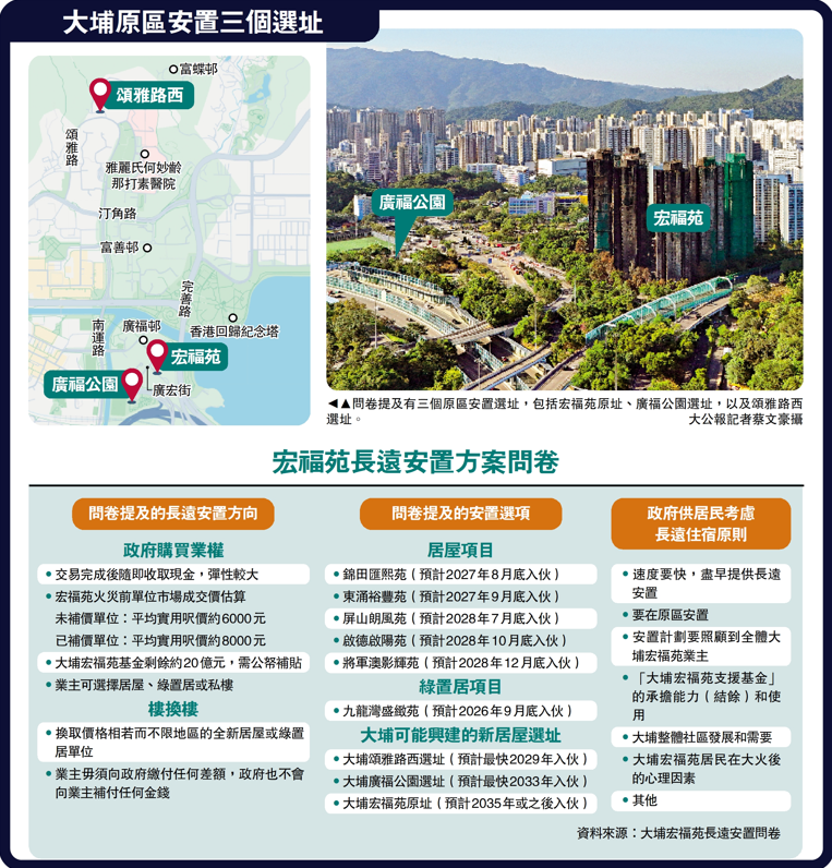 大埔宏福苑災後安置方案啟動 居民意願調查聚焦「樓換樓」與重建時效