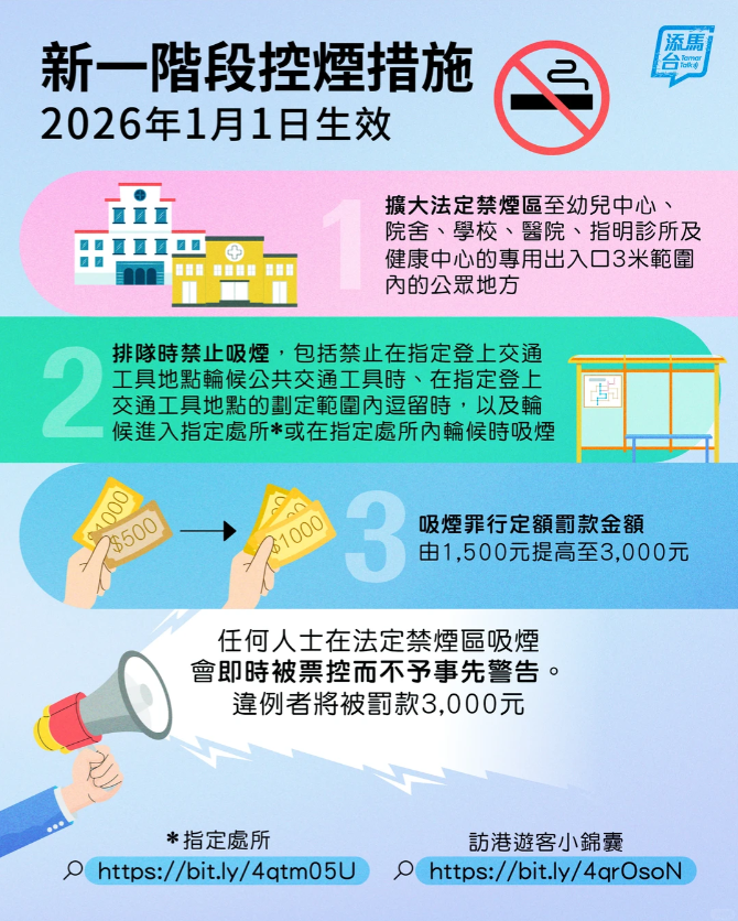 港府元旦起加強控煙執法 擴大禁煙區及倍增定額罰款至三千元