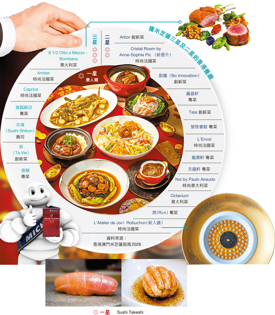 港77餐廳摘星破歷年紀錄 米芝蓮首設導師主廚大獎