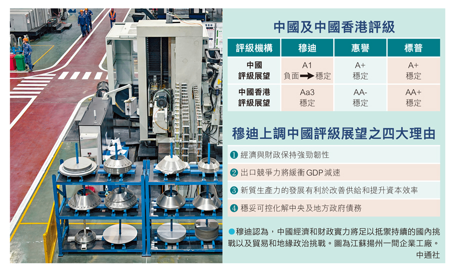 穆迪上調中國主權信用評級展望至「穩定」 財政部：體現對經濟韌性與高質量發展的認可