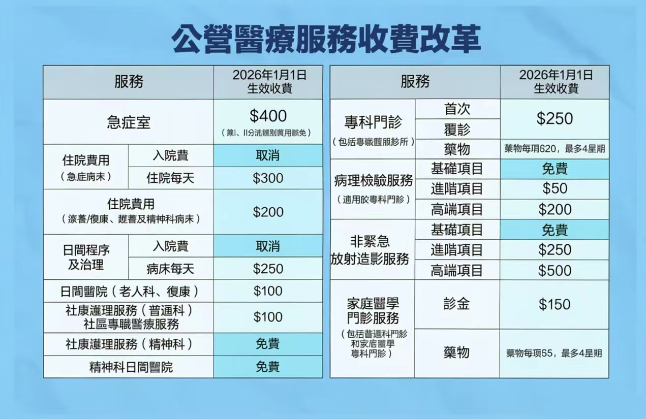 見乜講乜：缺乏體察民情的 醫療收費制度