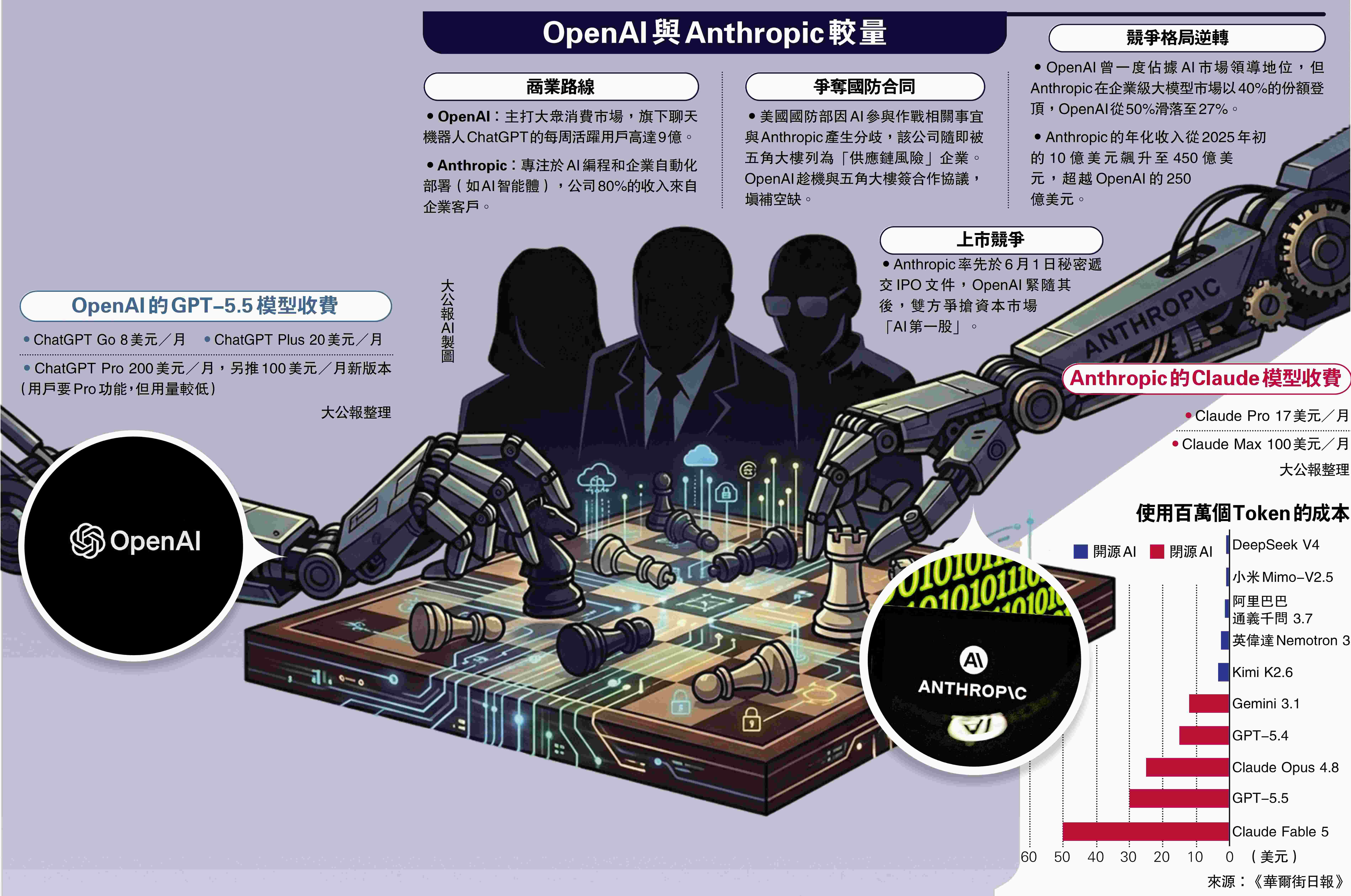人工智能成本飆升引發行業地震 OpenAI擬大幅降價抵禦對手