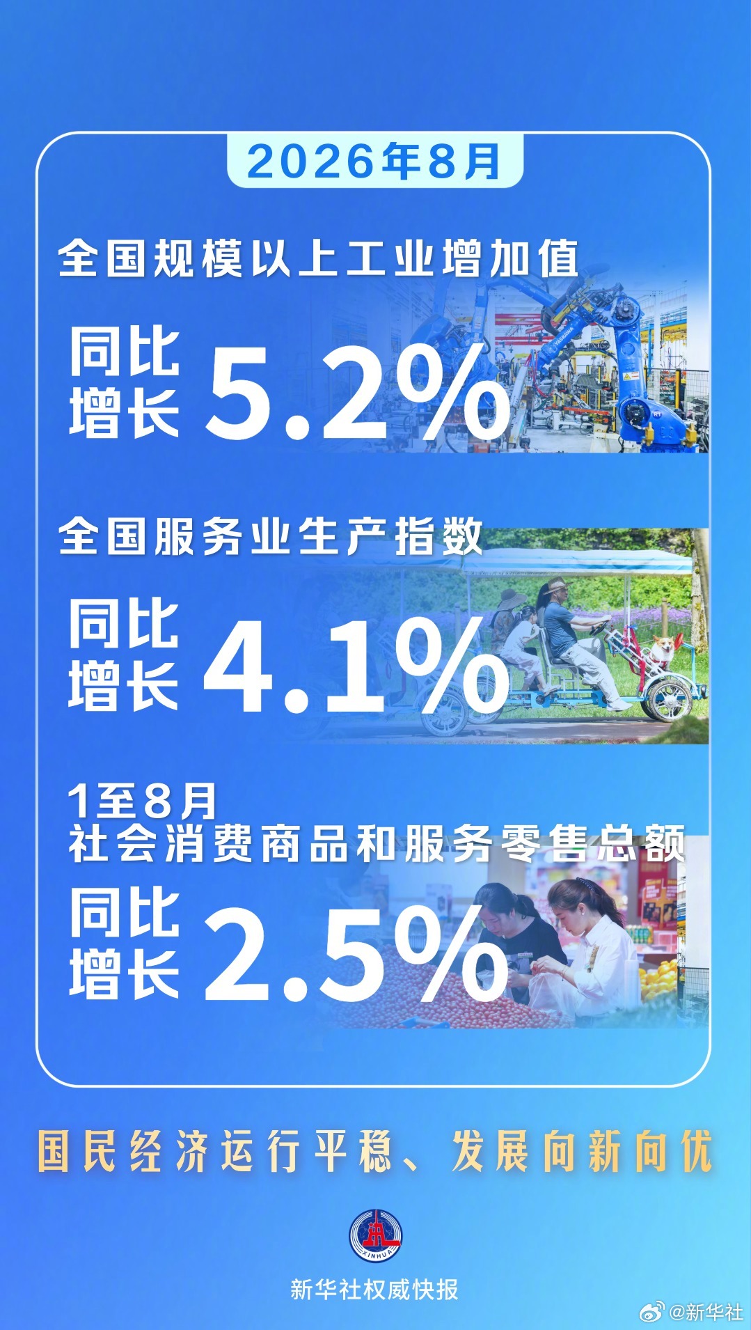 內地8月工業增加值升5.2% 外貿增19.8%