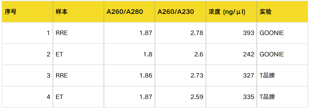 32分钟极速提取！信天翁无内毒素质粒大提，快50%，省20%！
