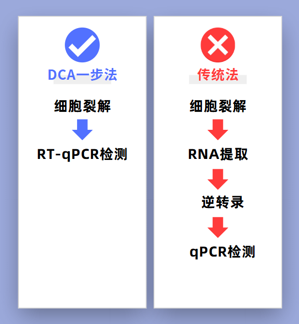 珍稀细胞检测难？3次实验太耗时？用它细胞可直接跑qPCR