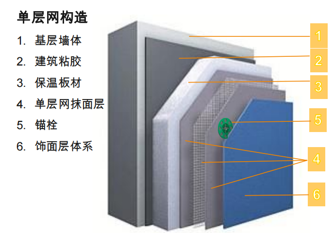 聚苯板外墙保温薄抹灰系统