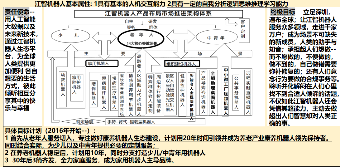江智机器人公司布局启动康养产业场景人形机器人项目开发