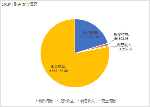 2019年善款收支情况