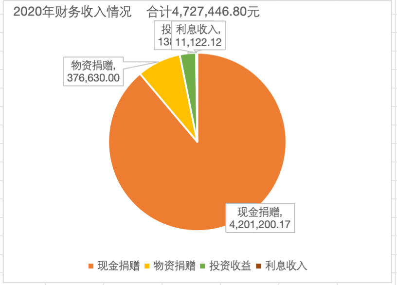 2020年善款收支情况