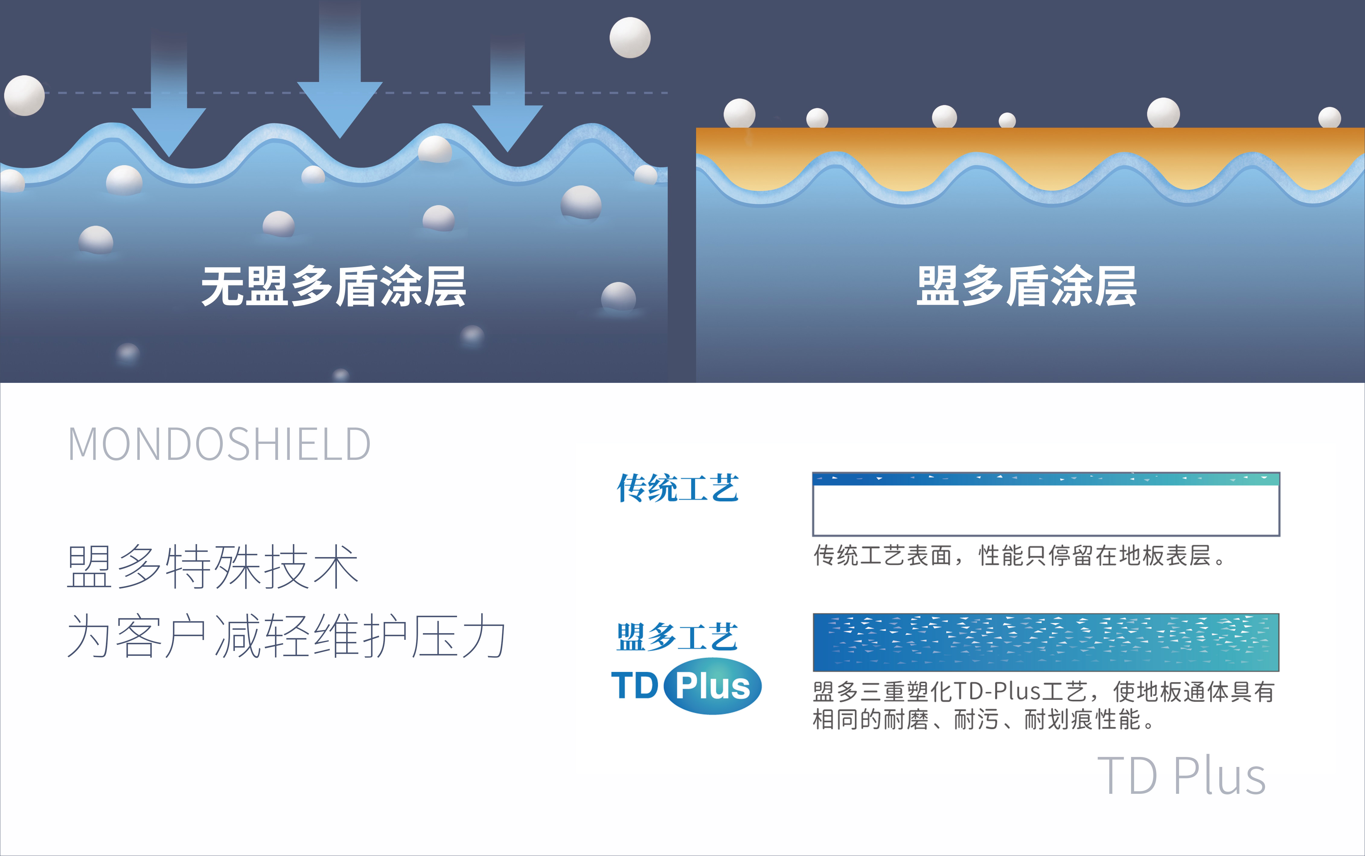MONDO &nbsp;SHIELD
&ldquo;盟多盾&rdquo;橡胶地板涂层和&ldquo;TD &nbsp;Plus&rdquo;PVC地板表面处理技术
&nbsp;
另一个重要的创新是在生产过程中引入了表面处理技术。我们大多数具备光滑表面的橡胶地板都使用了专有的盟多盾 (Mondoshield) 涂层，它大大减少了对一级和二级维护方案的需要，从而降低了生命周期的维护成本以及清洁用品的消耗，使环保得以进一步倡行。在PVC地板上，我们的&ldquo;TD Plus&rdquo;表面处理技术可以使地板表面具有极强的抗碘耐污性，特殊的工艺让地板通体真正达到致密柔韧。