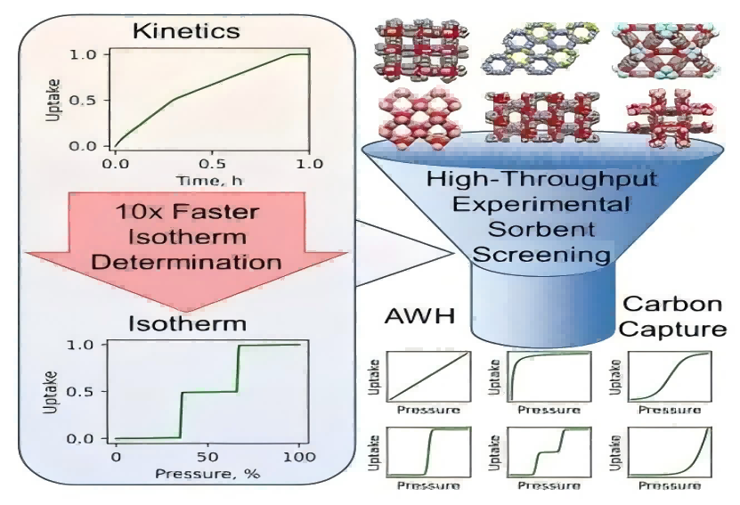 比表面及孔径分析-解决方案