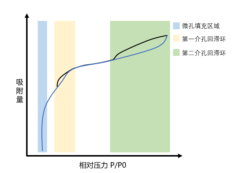 解锁多级孔材料的“隐藏密码”——匠成科学仪器MIC及MES系列物理吸附仪孔体积/面积占比计算功能全解析
