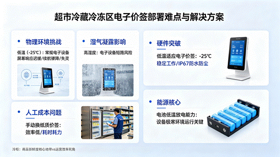 电子价签低温部署难题 (1)
