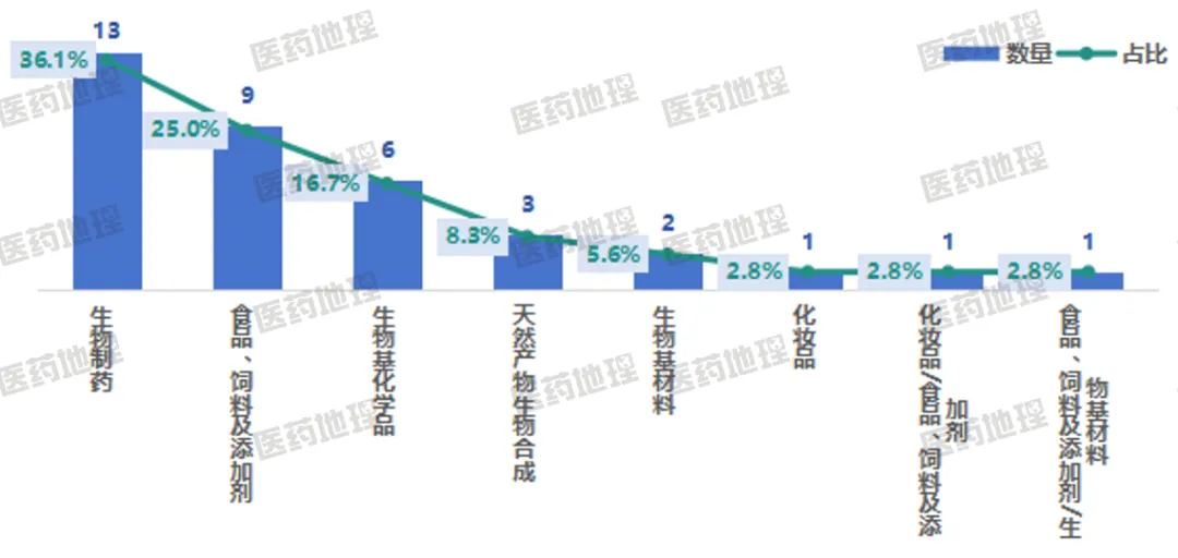 重磅！工信部公示首批生物制造标志性产品名单