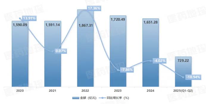 2025上半年中药零售市场转向，这类产品逆势增长18%！