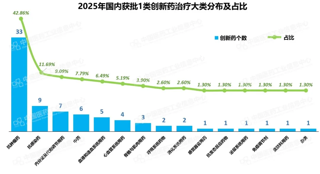 1类新药“狂飙”2025！NMPA批到手软