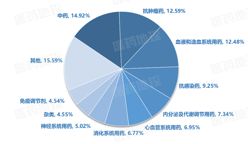 PDB数据库更新 | 一文读懂2025Q3院端医药市场格局