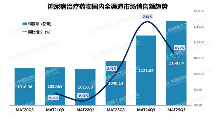 千亿糖尿病药市场，谁主沉浮？