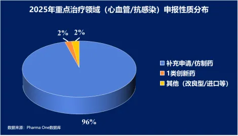 96%仿制药深陷内卷，1%创新药如何杀出全球血路？