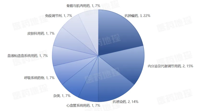 2026年Q1：14款创新药，12款中国造！